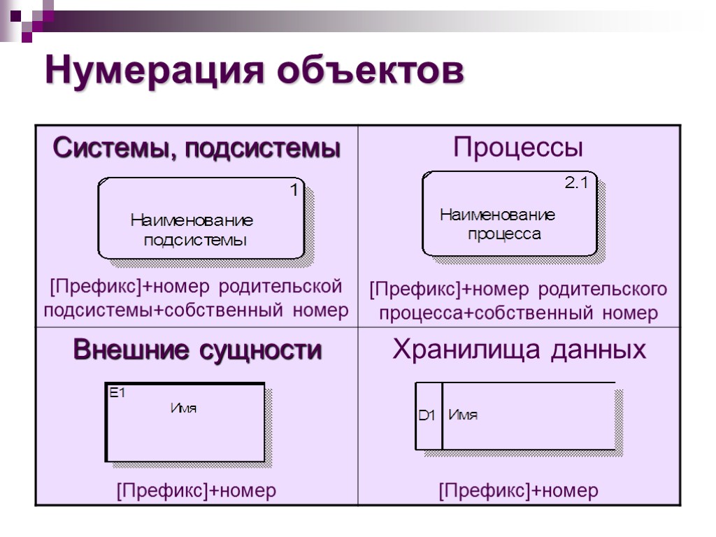 Нумерация объектов